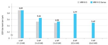 daikinthailand.co-điều-hòa-trung-tâm-vrv4s-inverter-công-nghệ-mới-nhỏ-gọn-chỉ-số-eer-cao.jpg